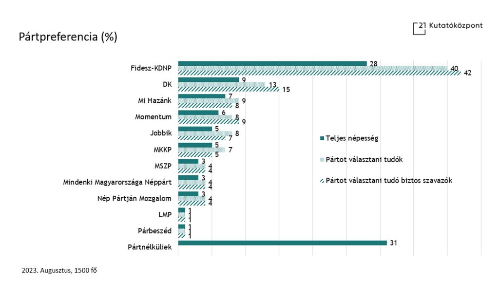 21 Kutatóközpont: a Mi Hazánk és a Kutyapárt mintegy megduplázta a támogatottságát a választások óta