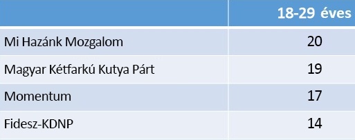 Mi Hazánk a legkedveltebb párt fiatalok körében – Medián szerint is!
