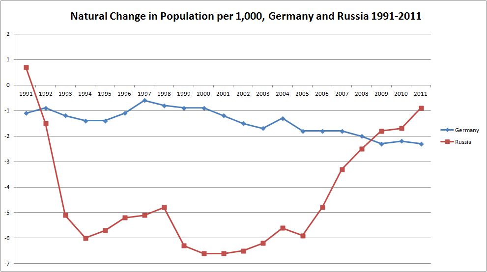 Рождаемость за 10 лет. График демографии в России за 20 лет. Диаграмма рождаемости в Германии по годам. Демографическая диаграмма России. Демографическая диаграмма России по годам.